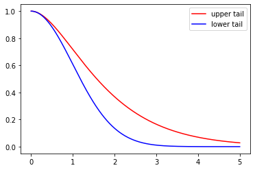 ../_images/2022_01_13_chernoff_bound_tails_4_0.png