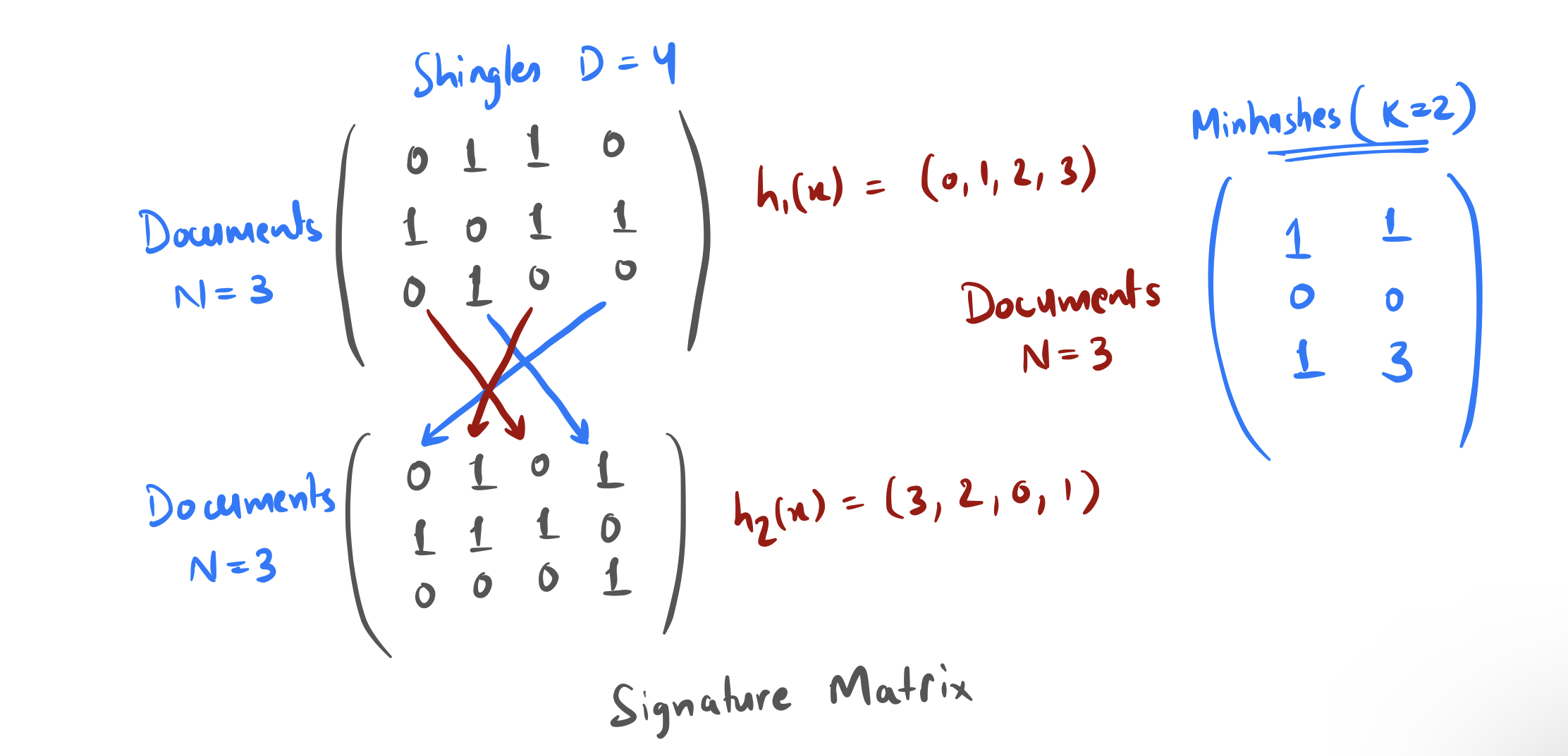 Signature Matrix