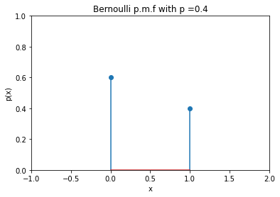 ../_images/bernoulli-pmf.png